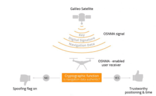 GNSS Verschlüsselung
