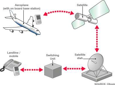 Flugzeug mobil kommunikation